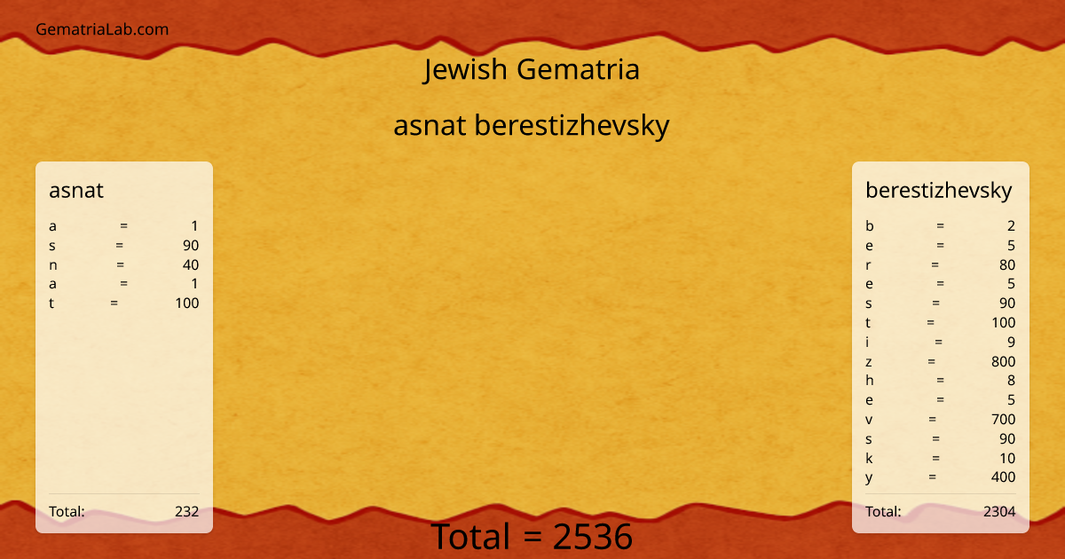 asnat berestizhevsky in jewish Gematria